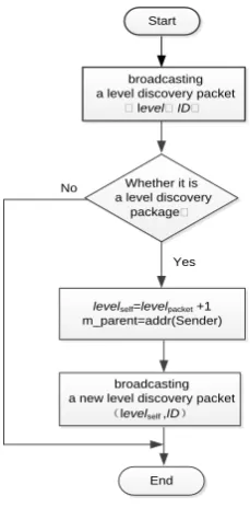 Figure 3. The flow chart of level discovery phase. 