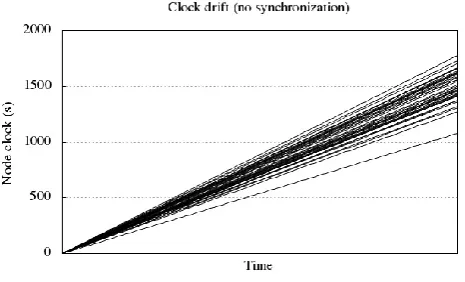 Figure 7. Clock drifts of nodes.   