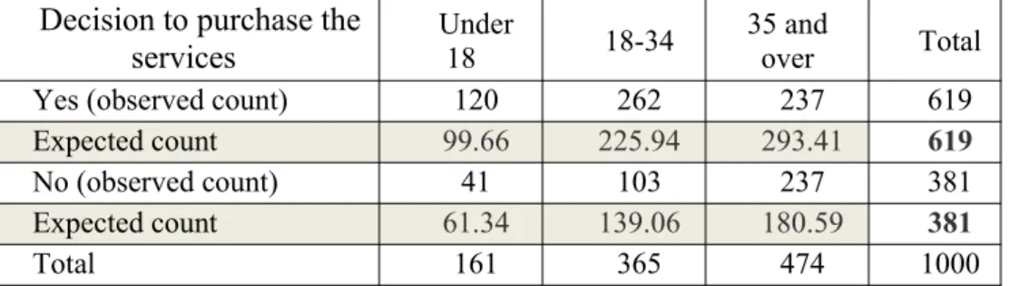 Table 7.1. Decision to purchase the services by customer’s age Decision to  purchase the  services Under 21 21-34 35 andover Total Yes 120 262 237 619 No 41 103 237 381 Total 161 365 474 1000 Solution: Step 1: Hypothesis