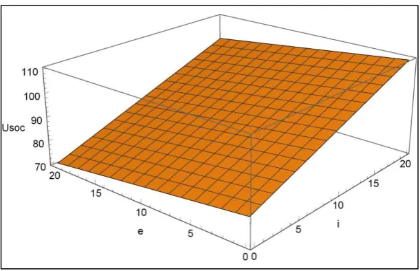 Fig. 2: 3D plot of the society’s net utility function.  