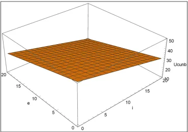 Fig. 3: 3D plot of the contractor’s utility in the unbundling case in the standard model
