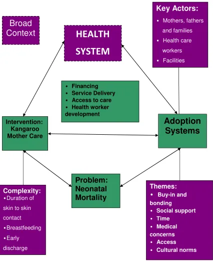 Fig 1 : modified theoretical frame work based on general adoption system 