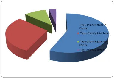 Fig. 5.5: Pie diagram showing the distribution of post natal mothers according to 