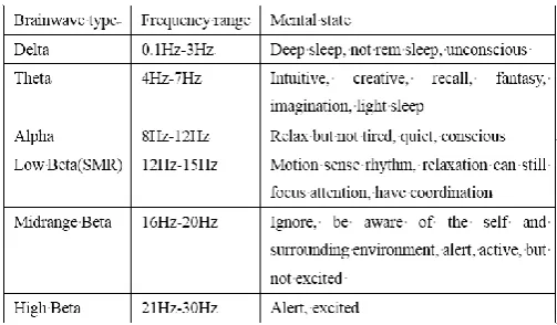 Table I. Brain Wave Type Analysis. 