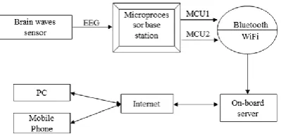 Figure 4. The data communication diagram of the system. 