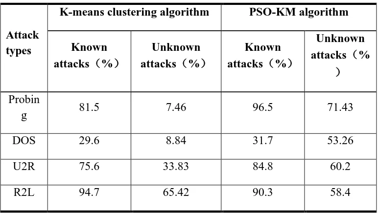 Table II. Comparing the results of two algorithms detection rate. 