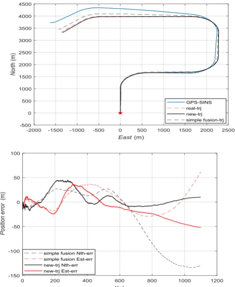 Figure 6. Positioning trajectory and error under GPS weak interference. 