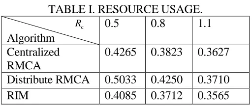 TABLE I. RESOURCE USAGE.    0.5 0.8 1.1 
