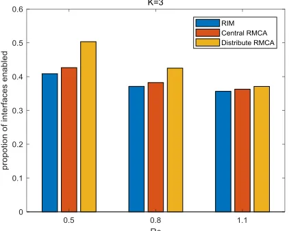 Figure 6. Proportion of Network Interfaces Assigned (K = 2). 
