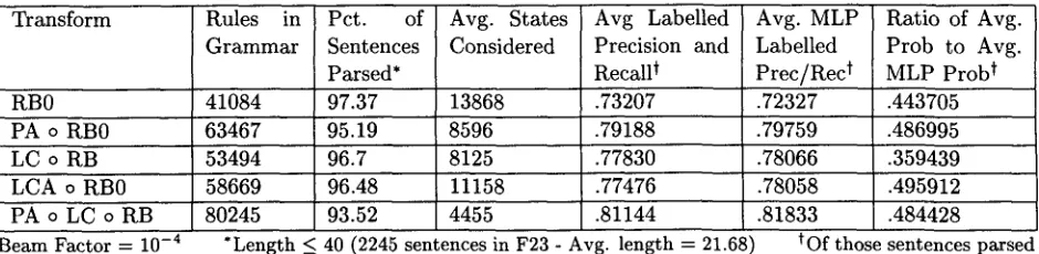 Table 3: Non-local annotation results 