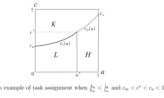 Figure 1: An example of task assignment when kakm