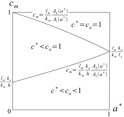 Figure 2: Values of c� and ca on the (a�; cm) space when kakm