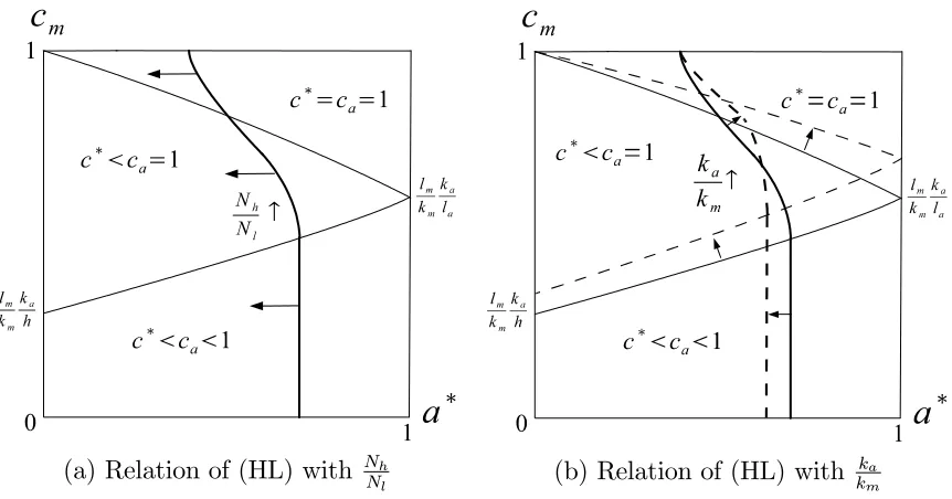 Figure 3: Shape of (HL) and its relations with NhNl and kakm