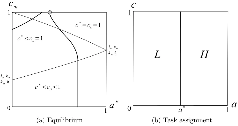 Figure 6: Equilibrium and task assignment when cm = c� = ca = 1