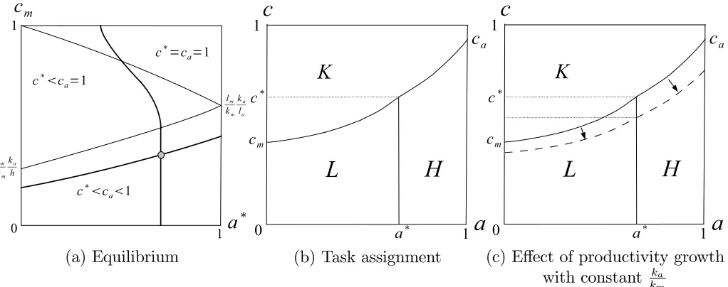 Figure 9: Equilibrium, task assignment, and the e¤ect of productivity growth with constantkakm when cm < c� < ca < 1