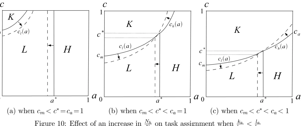 Figure 10: E¤ect of an increase in NhNl 