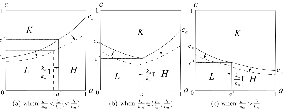 Figure 13: E¤ect of productivity growth with increasing  kakm when c�; ca < 1