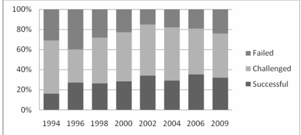 Figure 1. Project outcomes: about 75% of all software projects are delivered late or fail outright [1] 