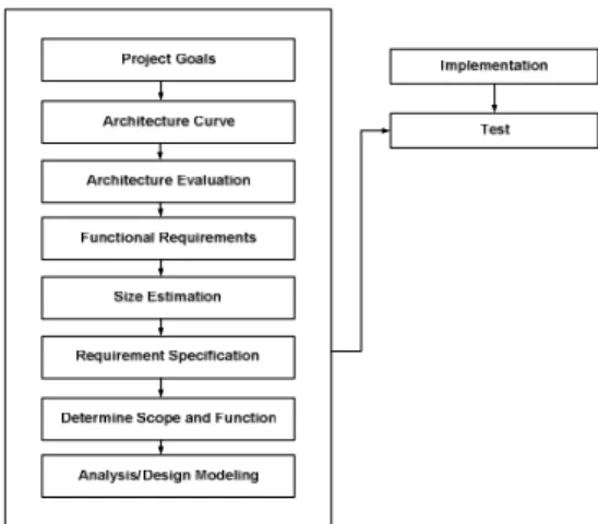 Figure 3. Software Value Engineering process 
