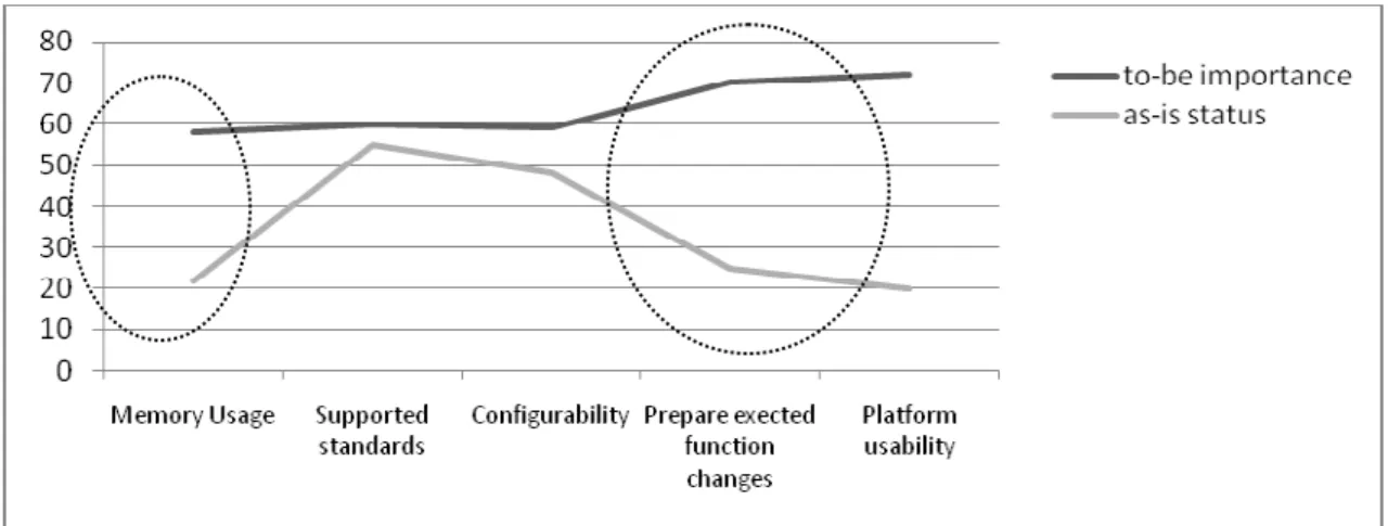 Figure 4. Architecture Curve (Gap Analysis) 