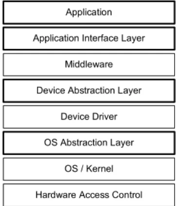 Figure 5. General layered architecture 