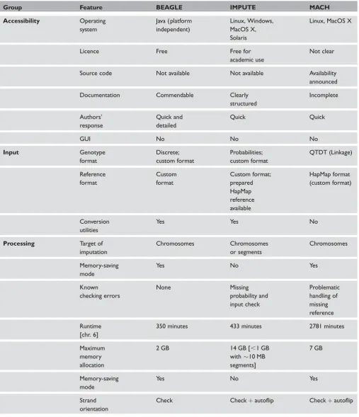 Table 2. Summary of a number of software features for three imputation programs. For more details, see the main text