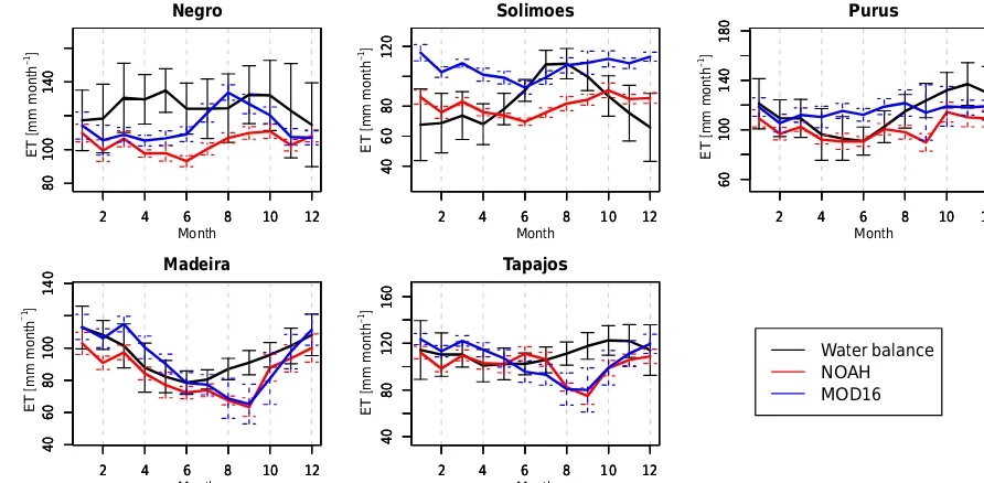 Figure 8. Seasonal ET patterns obtained using the water balance method (black line), NOAH LSM (red), and MODIS MOD16 P-M model(blue)