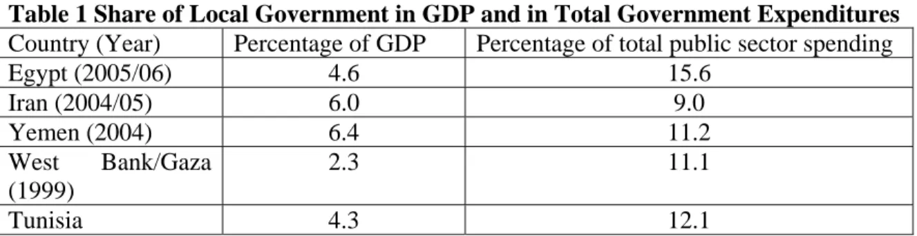 Table 1 Share of Local Government in GDP and in Total Government Expenditures   Country (Year)  Percentage of GDP  Percentage of total public sector spending 