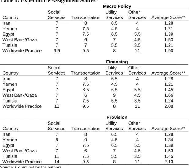 Table 4: Expenditure Assignment Scores*  Macro Policy  Country  Social  Services Transportation Utility  Services  Other 