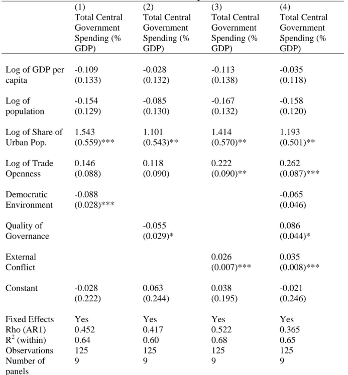 Table 8. Determinants of Central Government Expenditure in MENA Countries   (1)  (2)  (3)  (4)   Total  Central  Government  Spending (%  GDP)  Total Central Government Spending (% GDP)  Total Central Government Spending (% GDP)  Total Central Government S