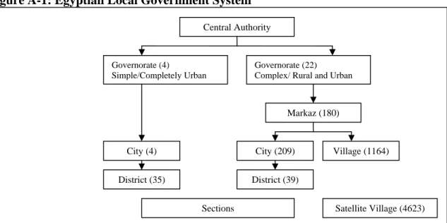 Figure A-1: Egyptian Local Government System 