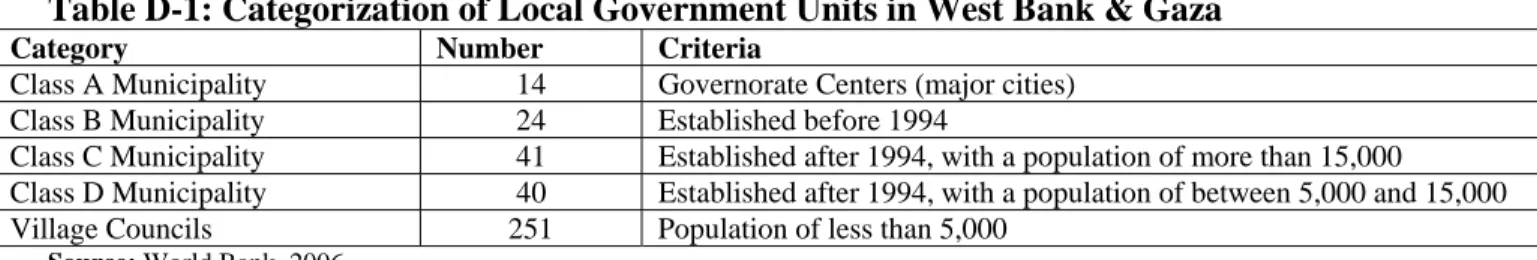 Table D-1: Categorization of Local Government Units in West Bank &amp; Gaza 