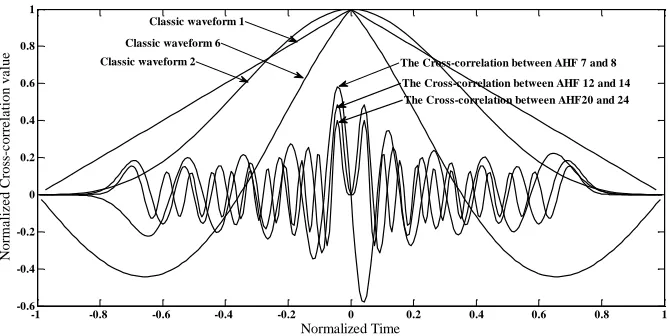 Figure 4.  Different order AHF, autocorrelation and interlocking characteristics. 
