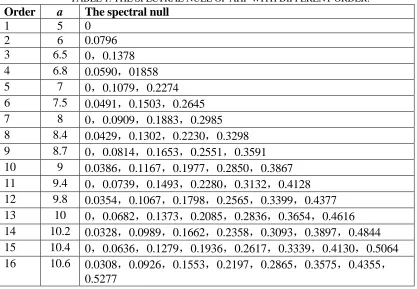 TABLE 1. THE SPECTRAL NULL OF AHF WITH DIFFERENT ORDER.  The spectral null  