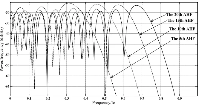 Figure 5.  Power spectrum of different AHF. 
