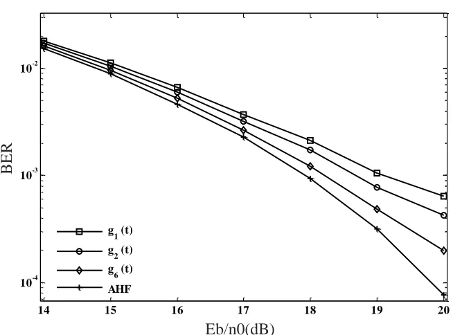 Figure 6. The user’s BER performance comparison use AHF and regular waveform MAI.  