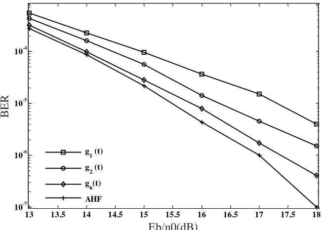 Figure 7.  The user’s BER performance comparison use AHF and regular waveform MPI.  