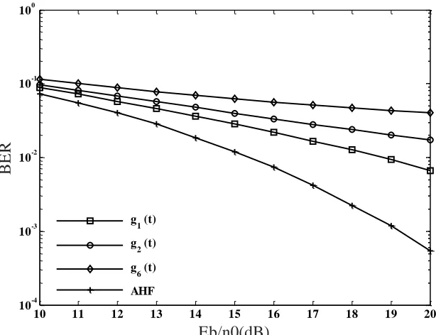 Figure 8.  Comparison of BER performance between AHF and conventional waveform under NBI