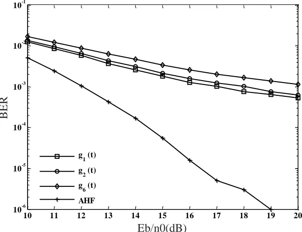 Figure 9.  Comparison of BER performance between AHF and conventional waveform under MAI+MPI