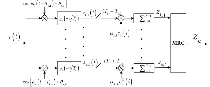 Figure 1. Schematic diagram of Rake receiver for  user.  k