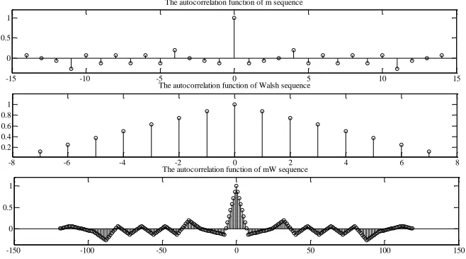 Figure 2.  Comparison of autocorrelation functions between mW composite sequence and m sequence