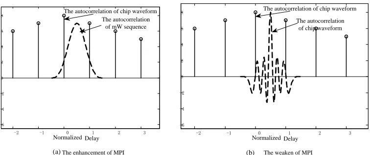 Figure 3.  Influence of different waveforms on multipath interference 