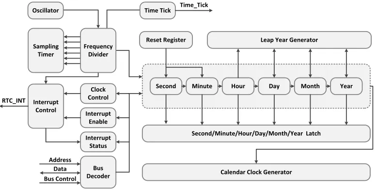Figure 1. Architecture of the proposed RTC.  