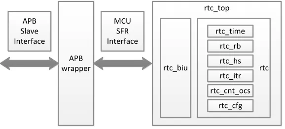 Figure 2.  RTC functional module partition. 
