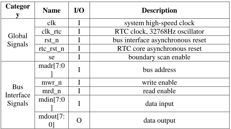 TABLE I. Interface of RTC.  