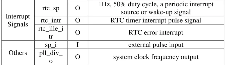 TABLE II.  RTC timer interrupt interval setting.  