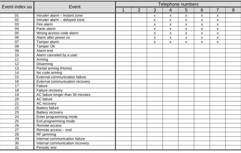 Table 4.3.1 shows the complete list of all possible events in the alarm  system. It also shows which events are assigned to which telephone  numbers to be reported audibly