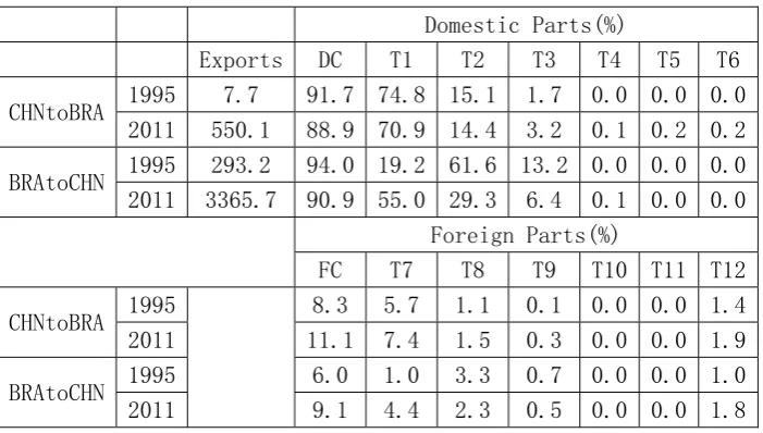 Table 4: The bilateral exports decomposition in sector 14 