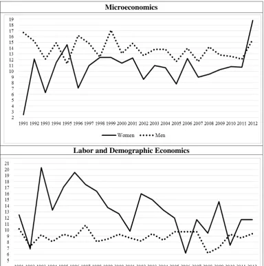 Figure 1. Research preferences for microeconomics (D) - labour and demographic Economics (J) 