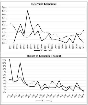 Figure 3. Heterodox Economics and History of Economic Thought 1991-2012 